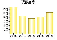 現預金等