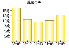 現預金等