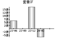 営業活動によるキャッシュフロー