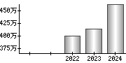 平均年収（単独）