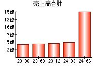 売上高合計