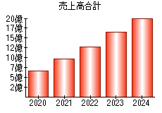 売上高合計