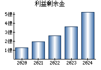 利益剰余金