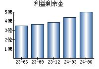 利益剰余金