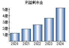 利益剰余金