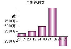 当期純利益