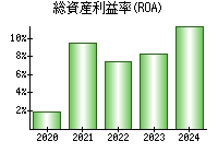 総資産利益率(ROA)