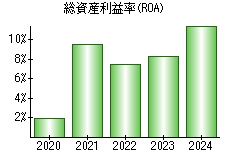 総資産利益率(ROA)