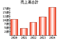 売上高合計