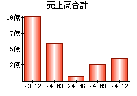 売上高合計