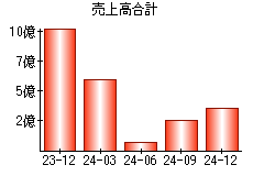 売上高合計