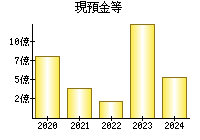 現預金等