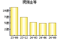 現預金等