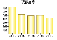 現預金等