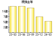 現預金等