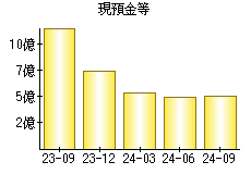 現預金等