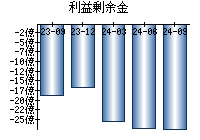 利益剰余金