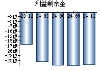 利益剰余金