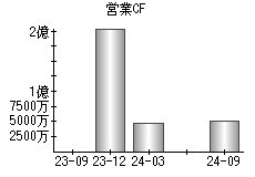 営業活動によるキャッシュフロー