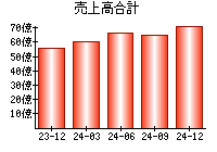 売上高合計