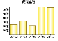 現預金等