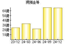 現預金等