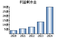 利益剰余金