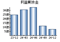 利益剰余金