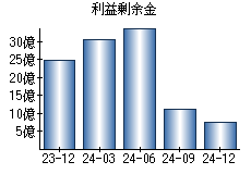 利益剰余金