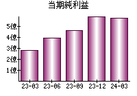 当期純利益