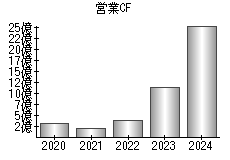 営業活動によるキャッシュフロー