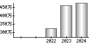 平均年収（単独）