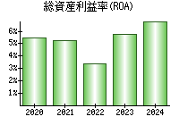 総資産利益率(ROA)