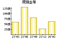 現預金等