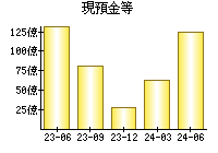 現預金等