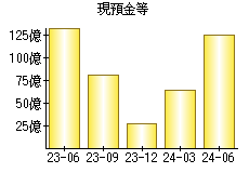 現預金等