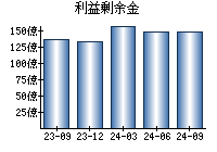 利益剰余金