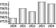 平均年収（単独）