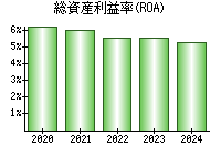 総資産利益率(ROA)