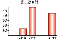 売上高合計