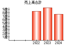 売上高合計