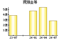 現預金等