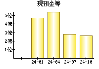 現預金等