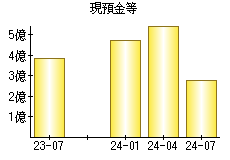 現預金等