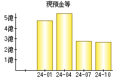 現預金等