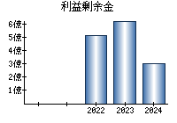 利益剰余金