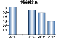 利益剰余金