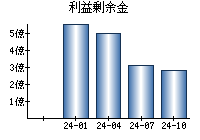 利益剰余金