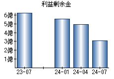 利益剰余金