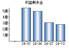 利益剰余金